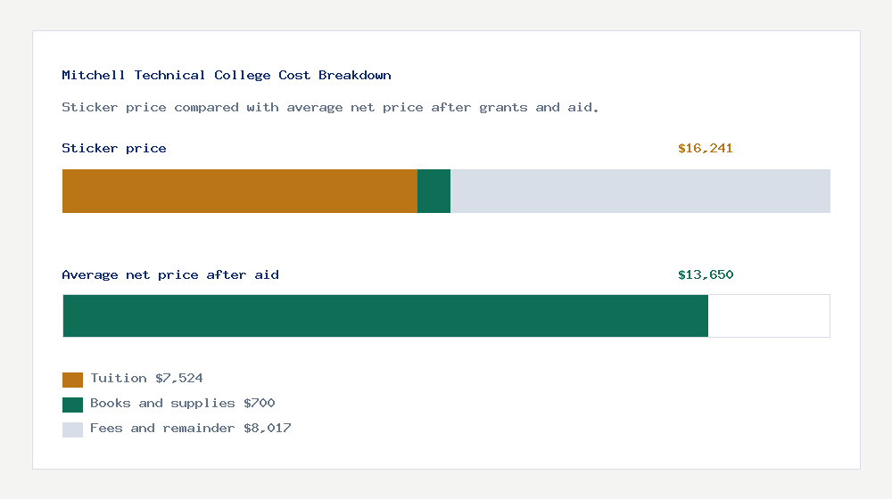Mitchell Technical College cost of attendance breakdown - $7,524 tuition vs $13,650 average net price after financial aid
