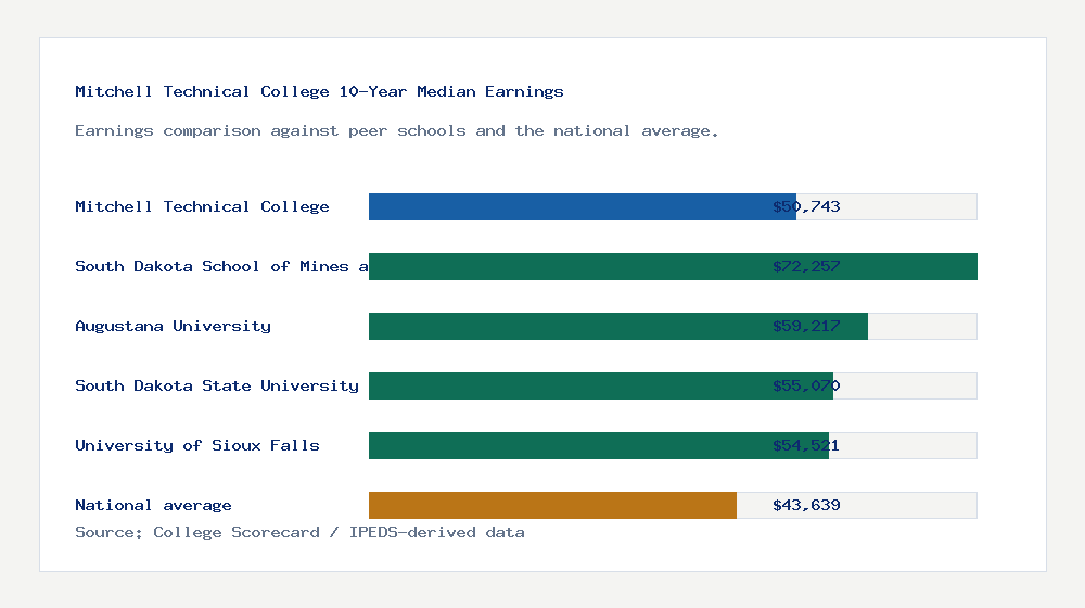 Mitchell Technical College earnings comparison bar chart - $50,743 median 10-year earnings compared with peer schools and the national average