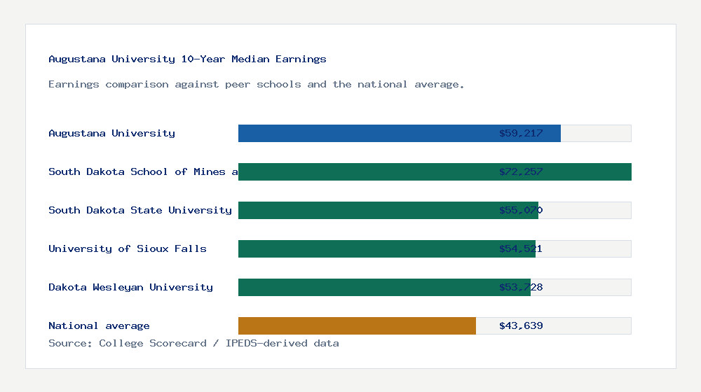 Augustana University earnings comparison bar chart - $59,217 median 10-year earnings compared with peer schools and the national average