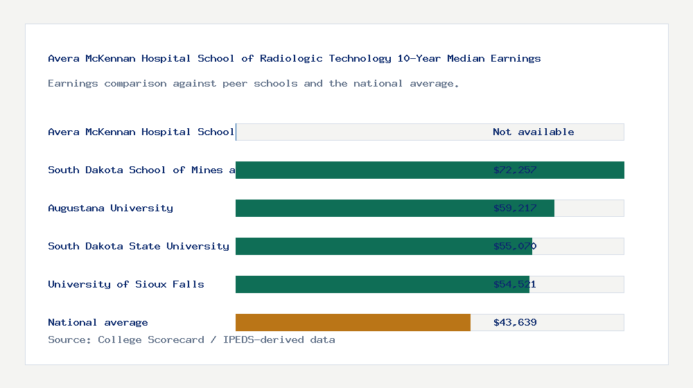 Avera McKennan Hospital School of Radiologic Technology earnings comparison bar chart - Not available median 10-year earnings compared with peer schools and the national average