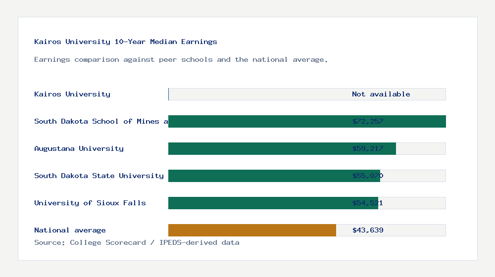 Kairos University earnings comparison bar chart - Not available median 10-year earnings compared with peer schools and the national average