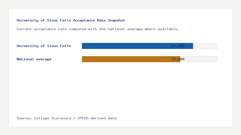 University of Sioux Falls acceptance rate chart showing 82.08% acceptance rate compared with the national average