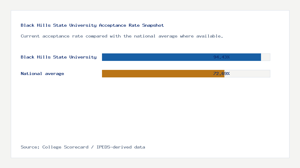 Black Hills State University acceptance rate chart showing 94.43% acceptance rate compared with the national average