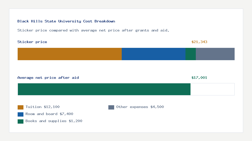 Black Hills State University cost of attendance breakdown - $12,100 tuition vs $17,001 average net price after financial aid