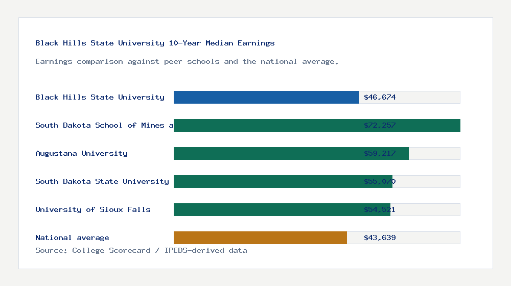 Black Hills State University earnings comparison bar chart - $46,674 median 10-year earnings compared with peer schools and the national average