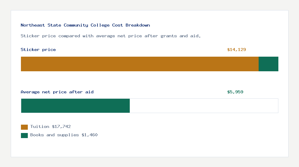 Northeast State Community College cost of attendance breakdown - $17,742 tuition vs $5,959 average net price after financial aid