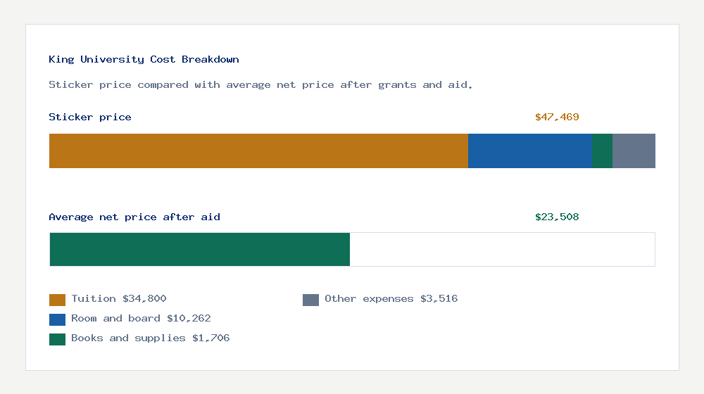 King University cost of attendance breakdown - $34,800 tuition vs $23,508 average net price after financial aid