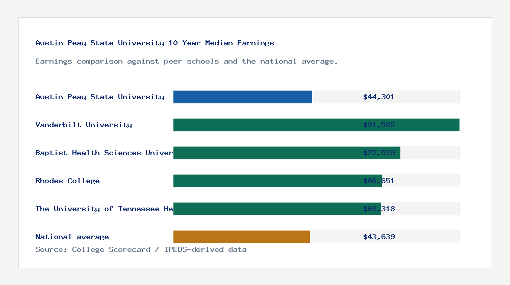 Austin Peay State University earnings comparison bar chart - $44,301 median 10-year earnings compared with peer schools and the national average
