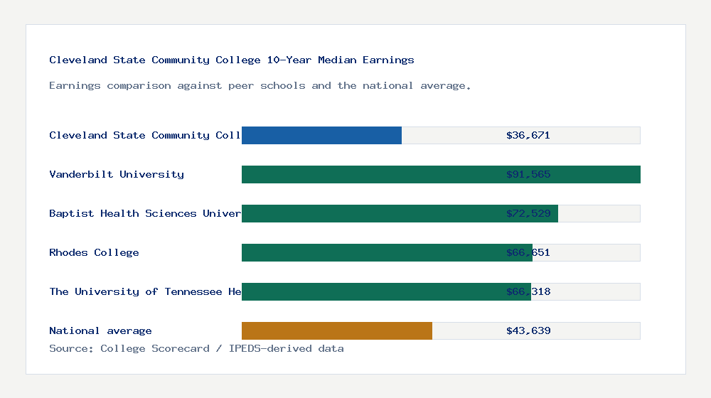 Cleveland State Community College earnings comparison bar chart - $36,671 median 10-year earnings compared with peer schools and the national average