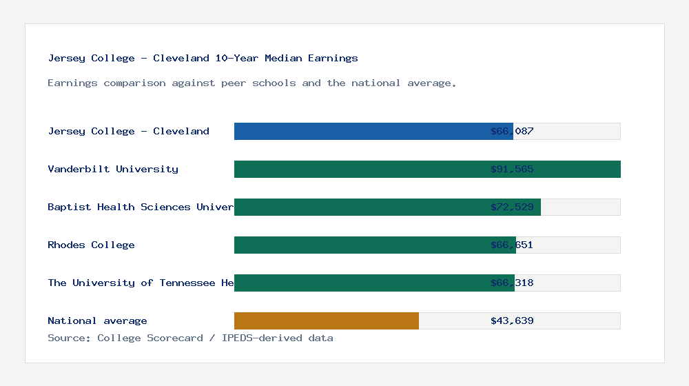 Jersey College - Cleveland earnings comparison bar chart - $66,087 median 10-year earnings compared with peer schools and the national average