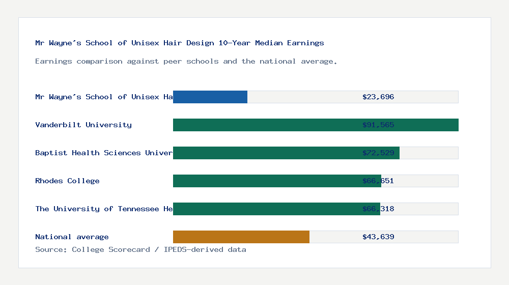 Mr Wayne's School of Unisex Hair Design earnings comparison bar chart - $23,696 median 10-year earnings compared with peer schools and the national average