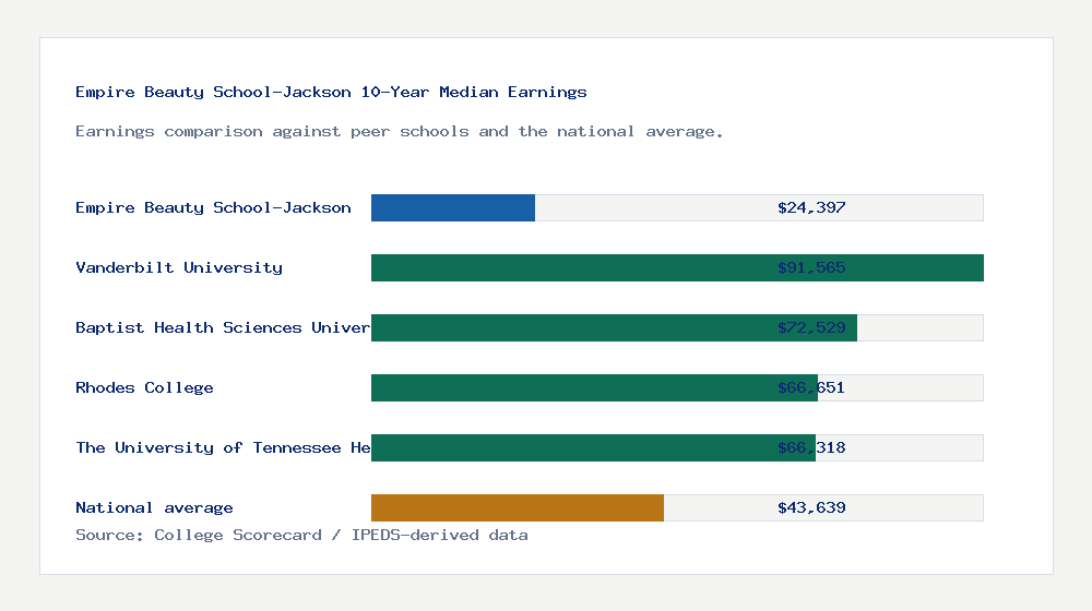 Empire Beauty School-Jackson earnings comparison bar chart - $24,397 median 10-year earnings compared with peer schools and the national average
