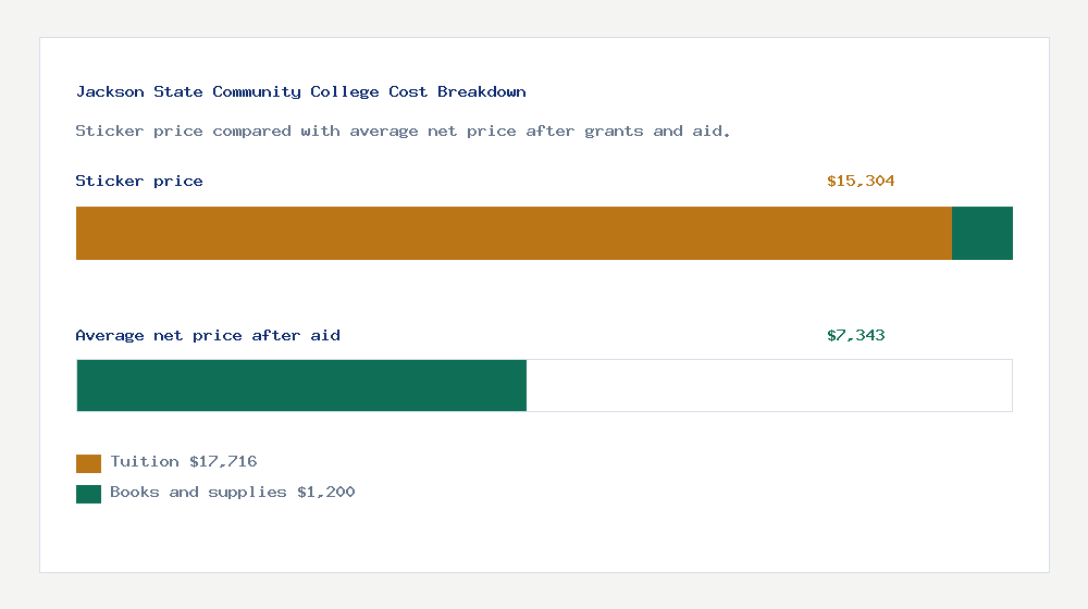 Jackson State Community College cost of attendance breakdown - $17,716 tuition vs $7,343 average net price after financial aid