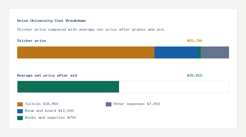 Union University cost of attendance breakdown - $38,450 tuition vs $26,815 average net price after financial aid