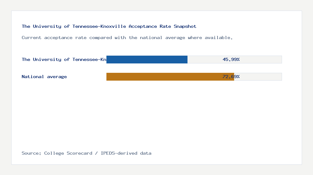 The University of Tennessee-Knoxville acceptance rate chart showing 45.99% acceptance rate compared with the national average