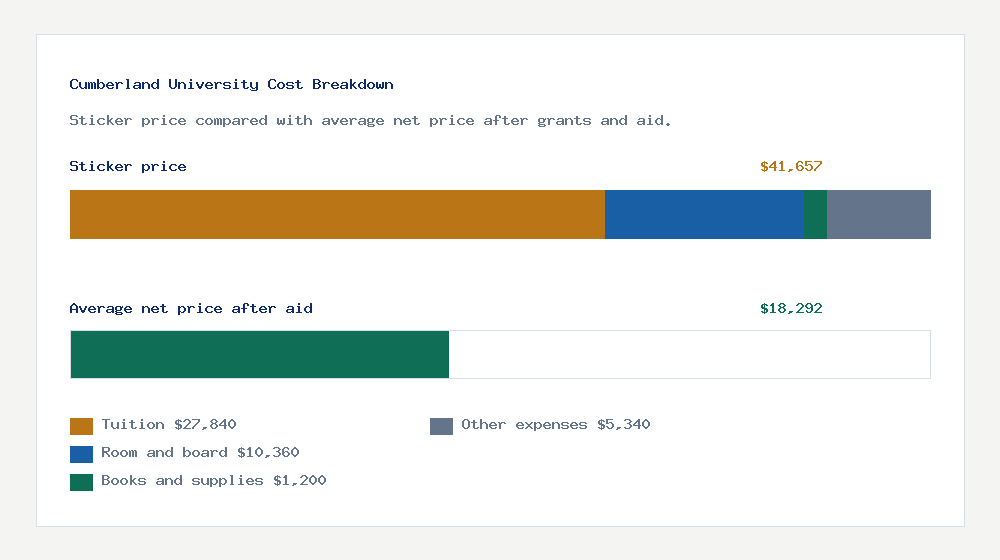 Cumberland University cost of attendance breakdown - $27,840 tuition vs $18,292 average net price after financial aid