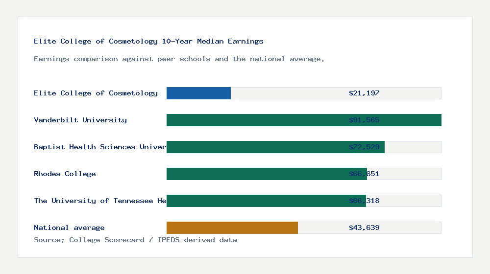 Elite College of Cosmetology earnings comparison bar chart - $21,197 median 10-year earnings compared with peer schools and the national average