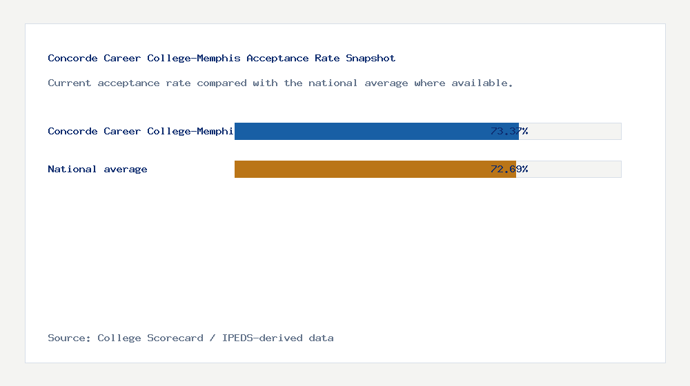 Concorde Career College-Memphis acceptance rate chart showing 73.37% acceptance rate compared with the national average