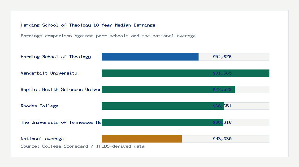 Harding School of Theology earnings comparison bar chart - $52,876 median 10-year earnings compared with peer schools and the national average