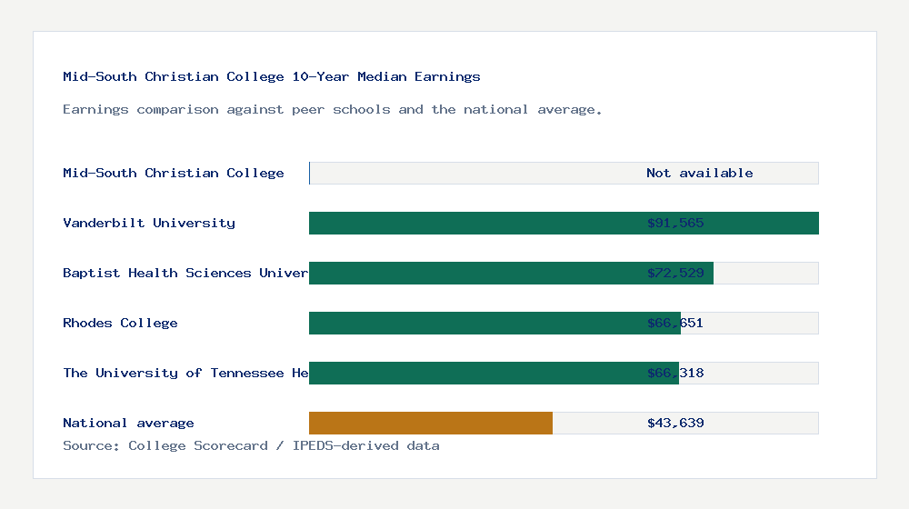Mid-South Christian College earnings comparison bar chart - Not available median 10-year earnings compared with peer schools and the national average