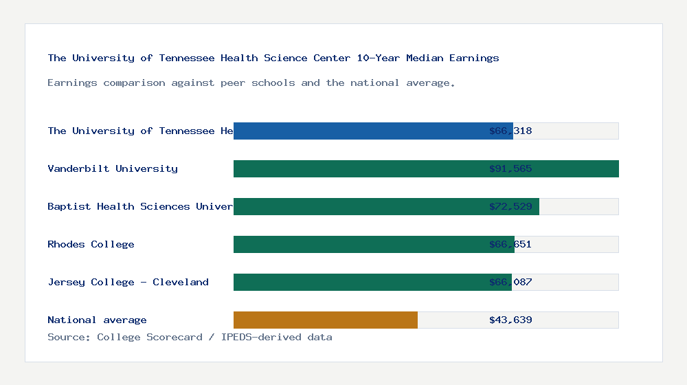 The University of Tennessee Health Science Center earnings comparison bar chart - $66,318 median 10-year earnings compared with peer schools and the national average