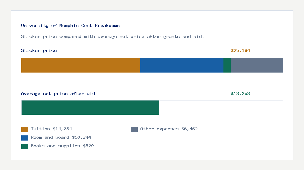 University of Memphis cost of attendance breakdown - $14,784 tuition vs $13,253 average net price after financial aid