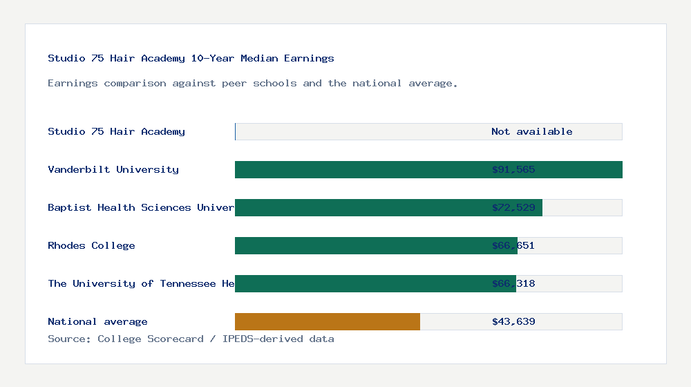 Studio 75 Hair Academy earnings comparison bar chart - Not available median 10-year earnings compared with peer schools and the national average