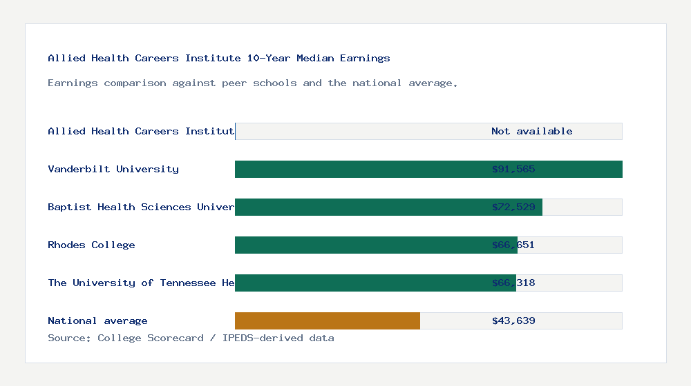 Allied Health Careers Institute earnings comparison bar chart - Not available median 10-year earnings compared with peer schools and the national average