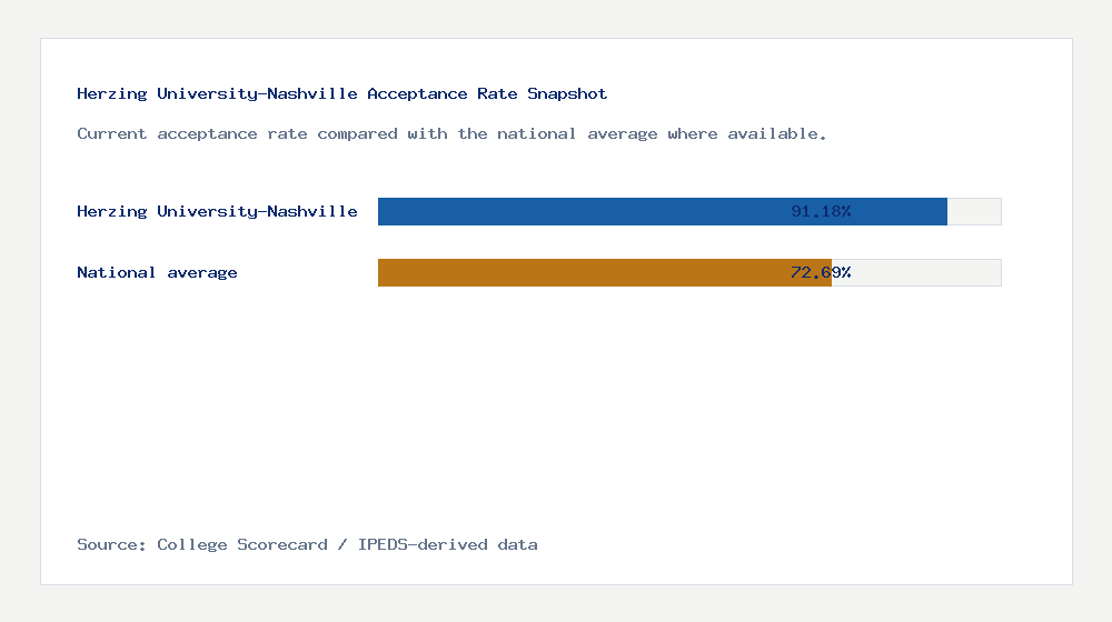 Herzing University-Nashville acceptance rate chart showing 91.18% acceptance rate compared with the national average