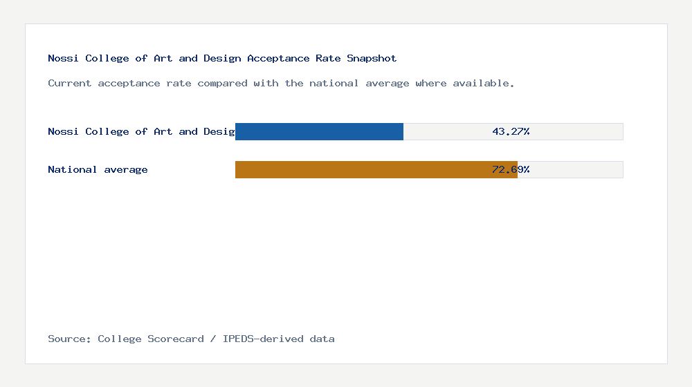 Nossi College of Art and Design acceptance rate chart showing 43.27% acceptance rate compared with the national average
