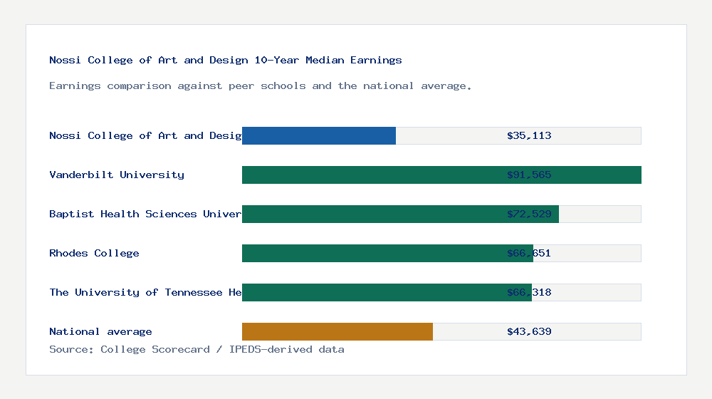 Nossi College of Art and Design earnings comparison bar chart - $35,113 median 10-year earnings compared with peer schools and the national average