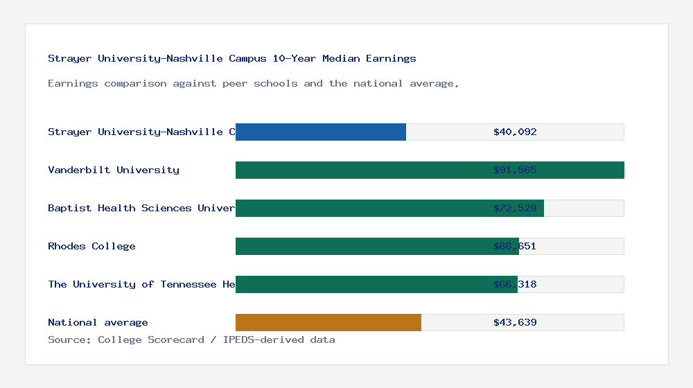 Strayer University-Nashville Campus earnings comparison bar chart - $40,092 median 10-year earnings compared with peer schools and the national average