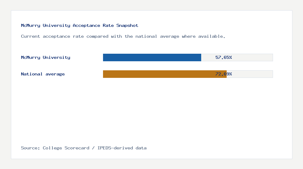 McMurry University acceptance rate chart showing 57.65% acceptance rate compared with the national average