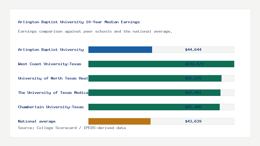 Arlington Baptist University earnings comparison bar chart - $44,644 median 10-year earnings compared with peer schools and the national average
