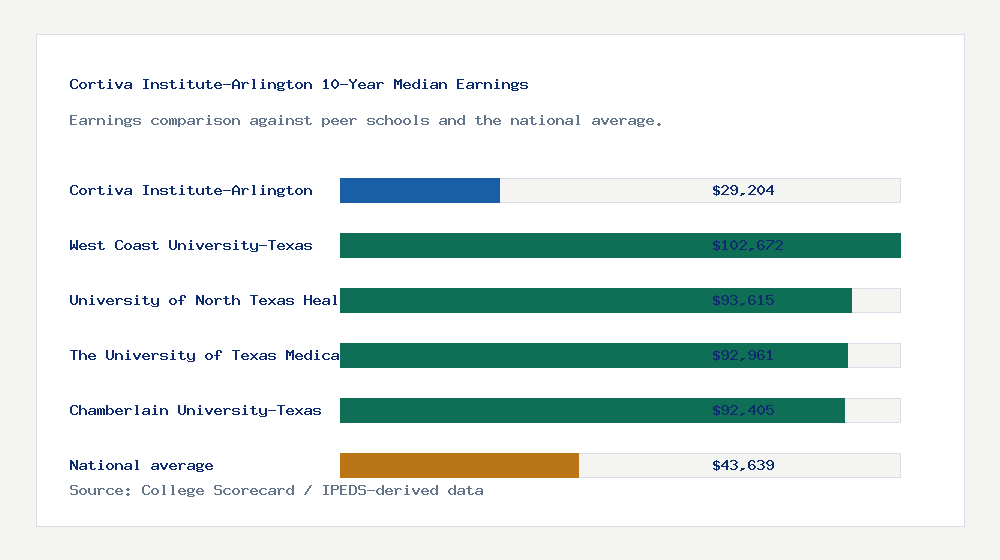 Cortiva Institute-Arlington earnings comparison bar chart - $29,204 median 10-year earnings compared with peer schools and the national average