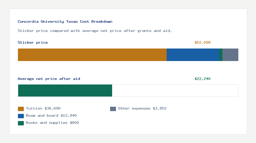 Concordia University Texas cost of attendance breakdown - $36,690 tuition vs $22,240 average net price after financial aid