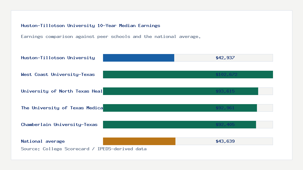 Huston-Tillotson University earnings comparison bar chart - $42,937 median 10-year earnings compared with peer schools and the national average