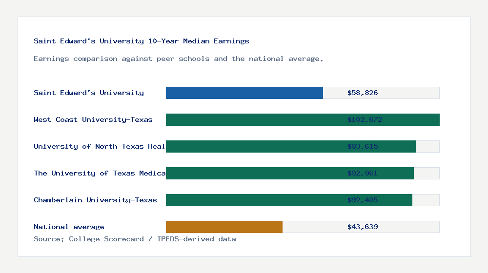 Saint Edward's University earnings comparison bar chart - $58,826 median 10-year earnings compared with peer schools and the national average