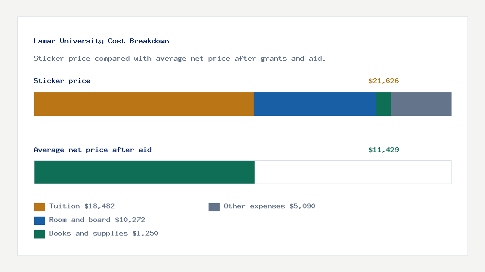 Lamar University cost of attendance breakdown - $18,482 tuition vs $11,429 average net price after financial aid