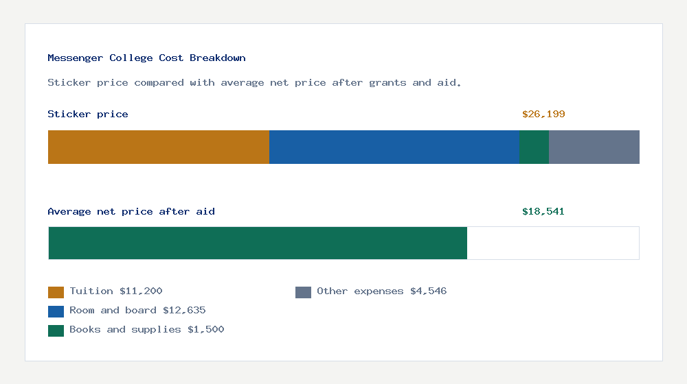 Messenger College cost of attendance breakdown - $11,200 tuition vs $18,541 average net price after financial aid