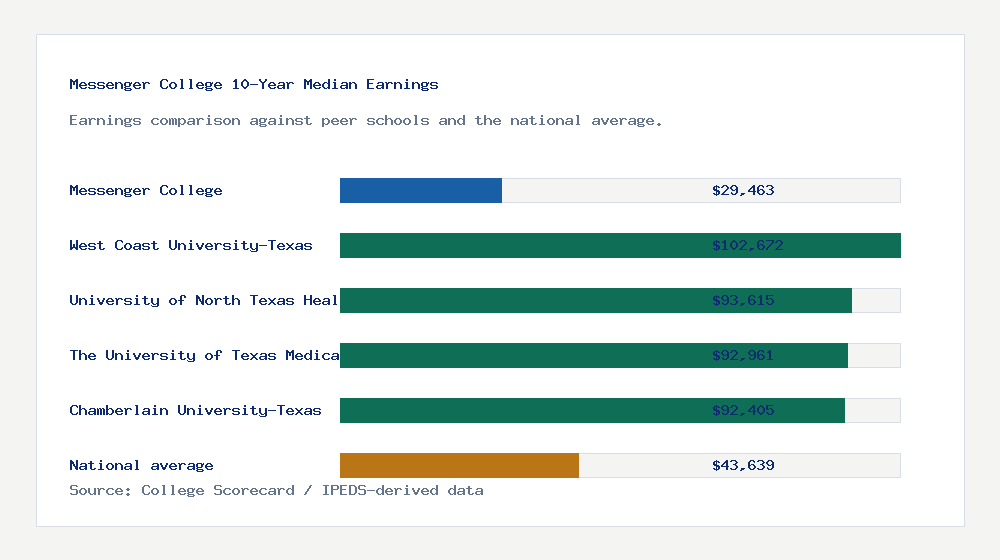 Messenger College earnings comparison bar chart - $29,463 median 10-year earnings compared with peer schools and the national average