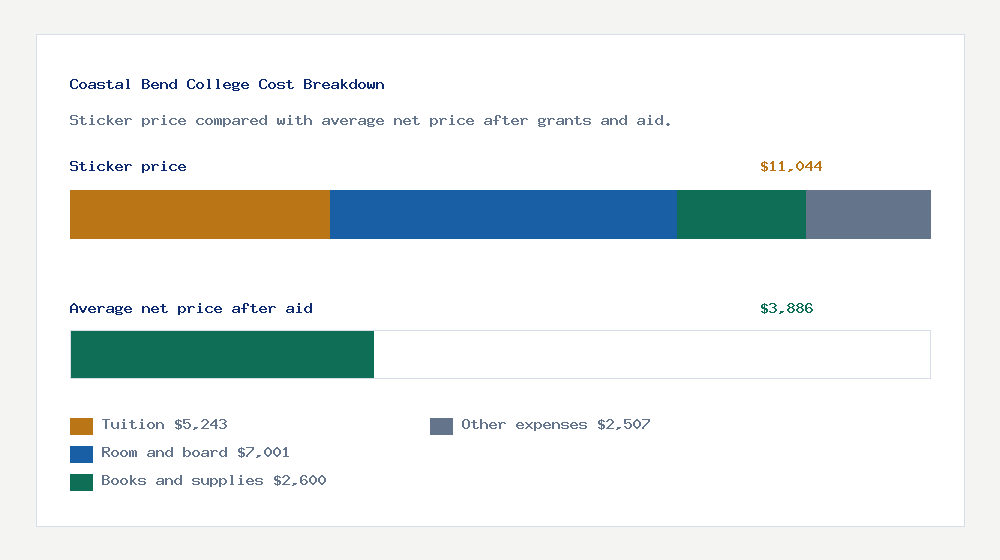 Coastal Bend College cost of attendance breakdown - $5,243 tuition vs $3,886 average net price after financial aid