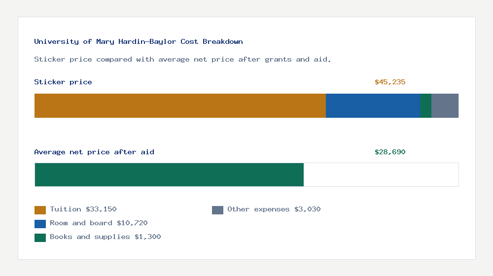 University of Mary Hardin-Baylor cost of attendance breakdown - $33,150 tuition vs $28,690 average net price after financial aid