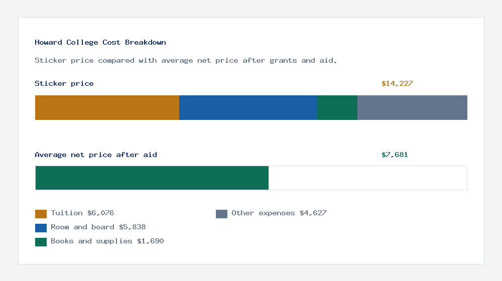 Howard College cost of attendance breakdown - $6,076 tuition vs $7,681 average net price after financial aid