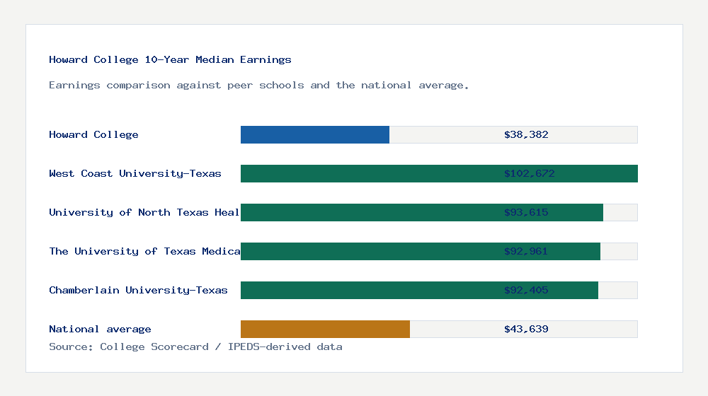 Howard College earnings comparison bar chart - $38,382 median 10-year earnings compared with peer schools and the national average