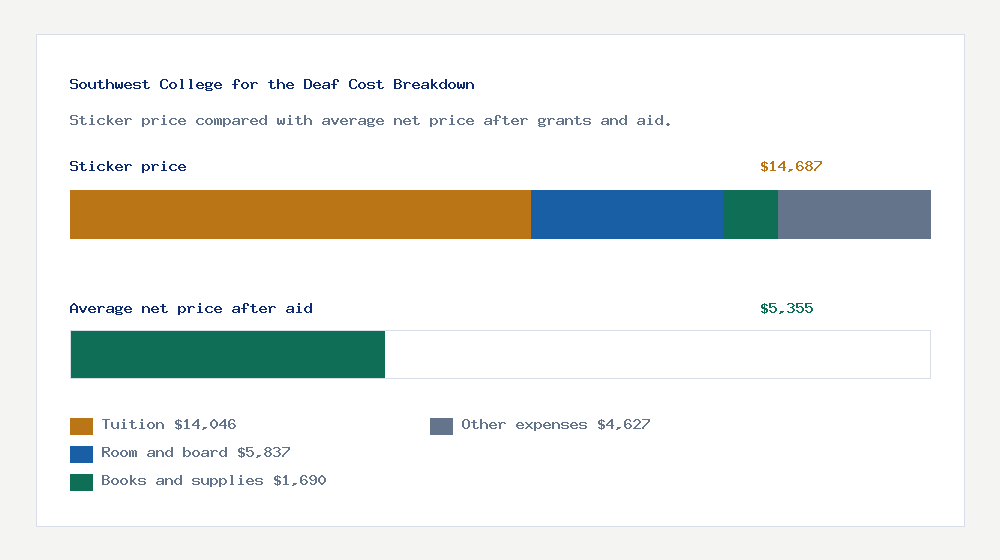 Southwest College for the Deaf cost of attendance breakdown - $14,046 tuition vs $5,355 average net price after financial aid