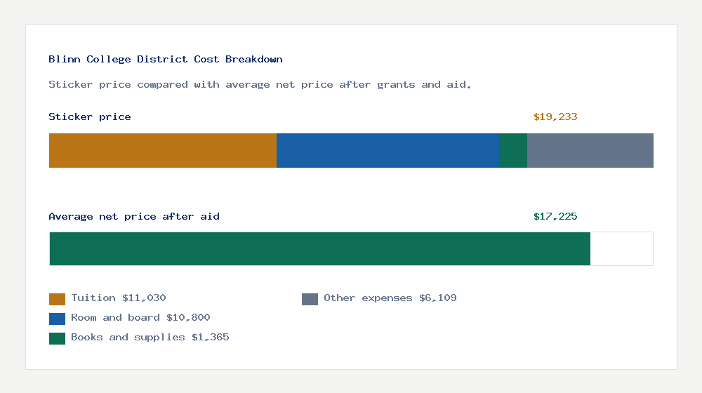 Blinn College District cost of attendance breakdown - $11,030 tuition vs $17,225 average net price after financial aid