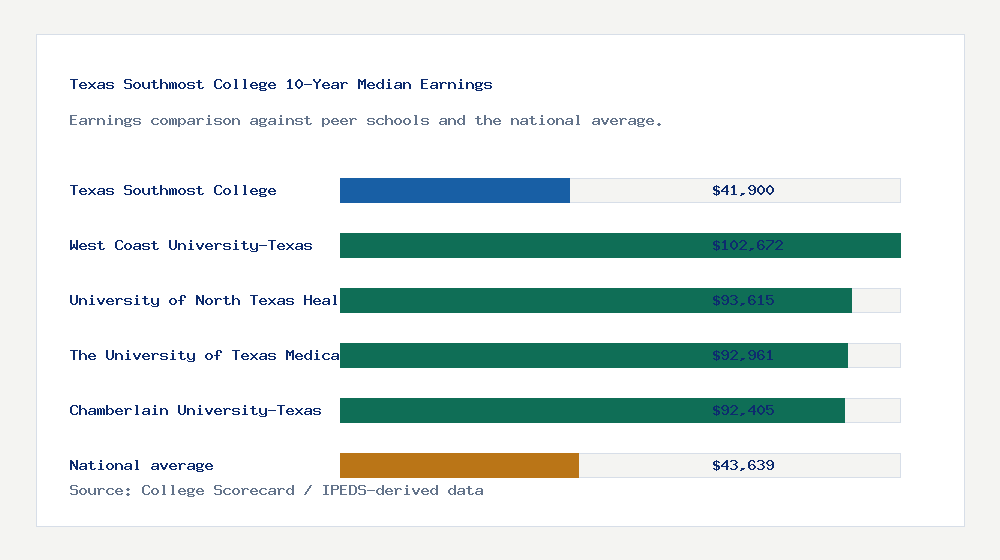 Texas Southmost College earnings comparison bar chart - $41,900 median 10-year earnings compared with peer schools and the national average