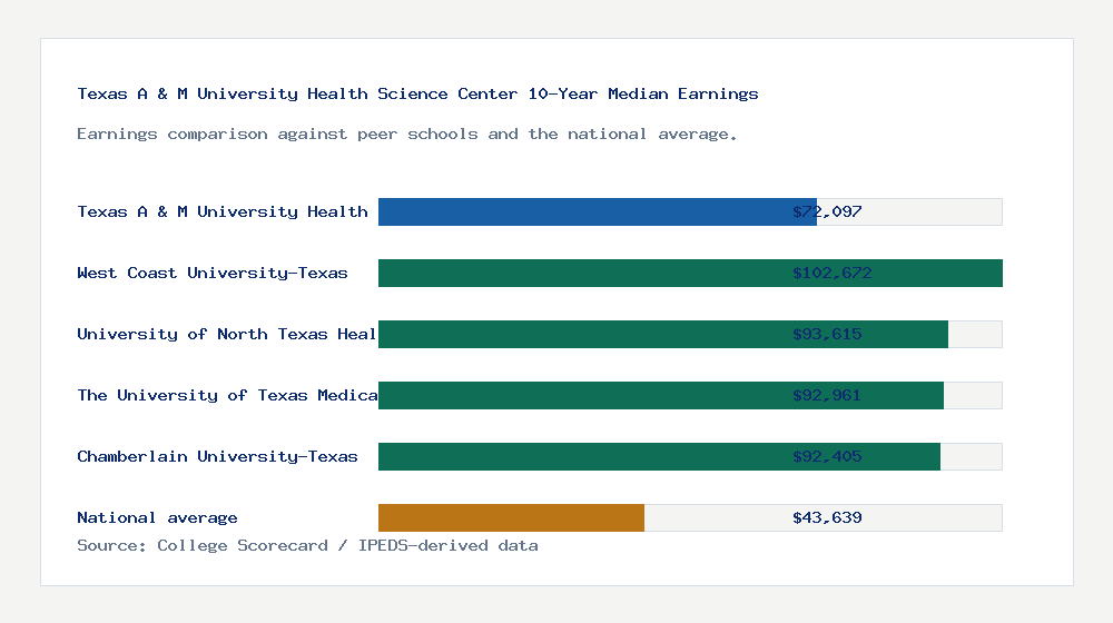 Texas A & M University Health Science Center earnings comparison bar chart - $72,097 median 10-year earnings compared with peer schools and the national average
