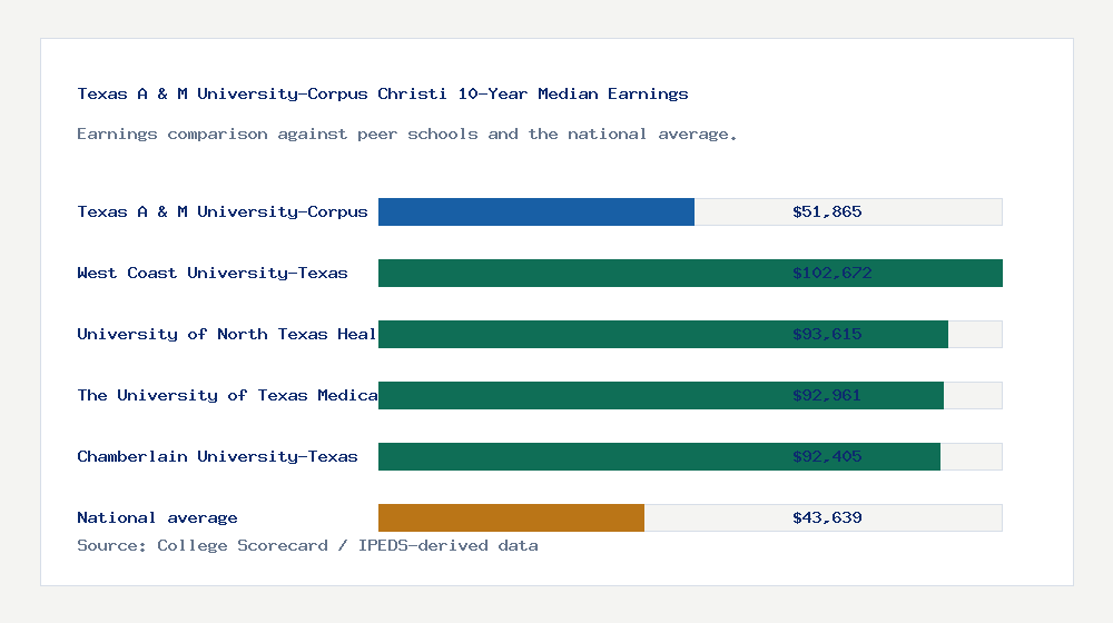 Texas A & M University-Corpus Christi earnings comparison bar chart - $51,865 median 10-year earnings compared with peer schools and the national average